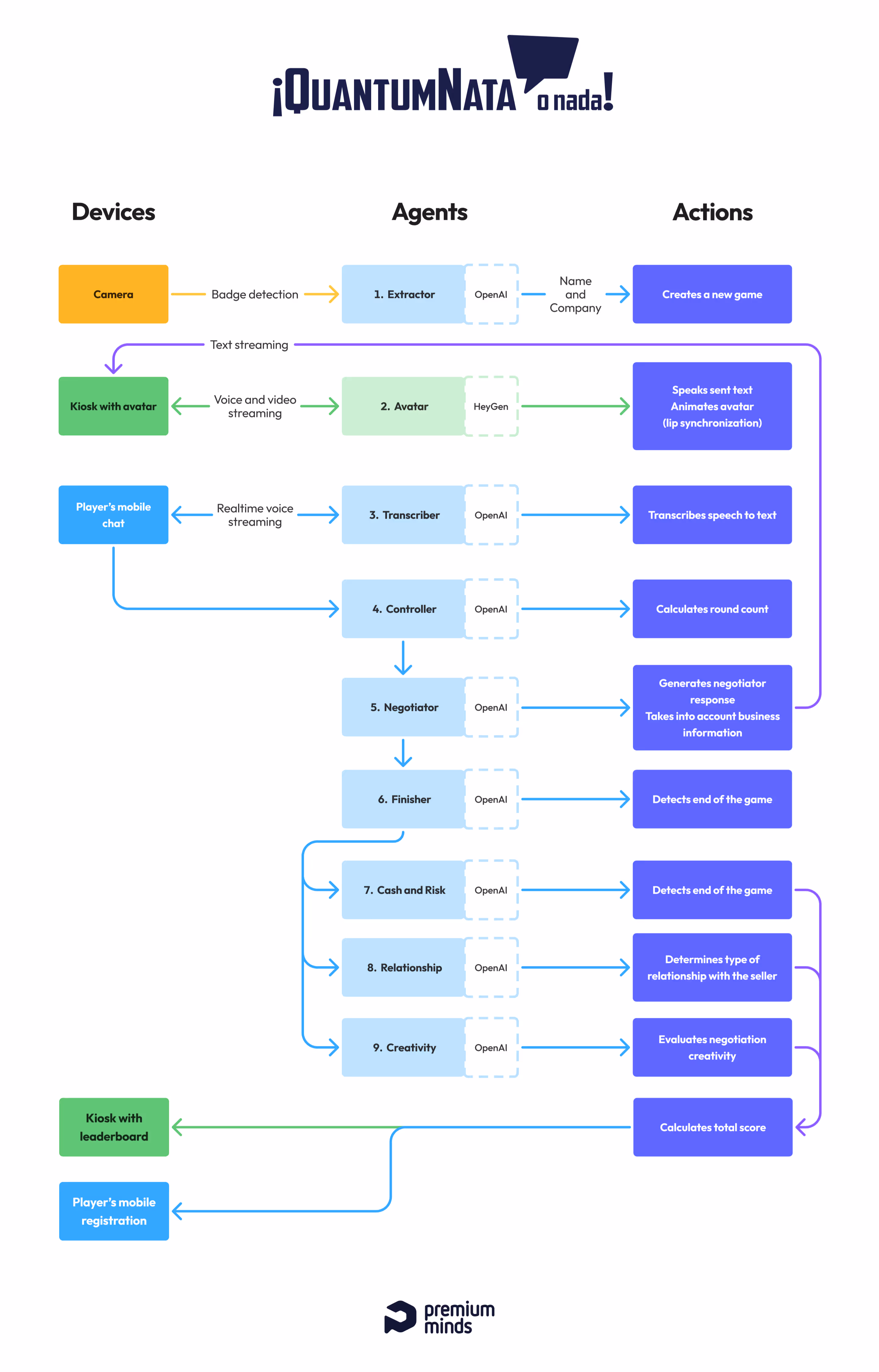 architecture-diagram-ai-negotiation-game